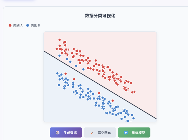 课堂演示：含变异样本的分类与分界线